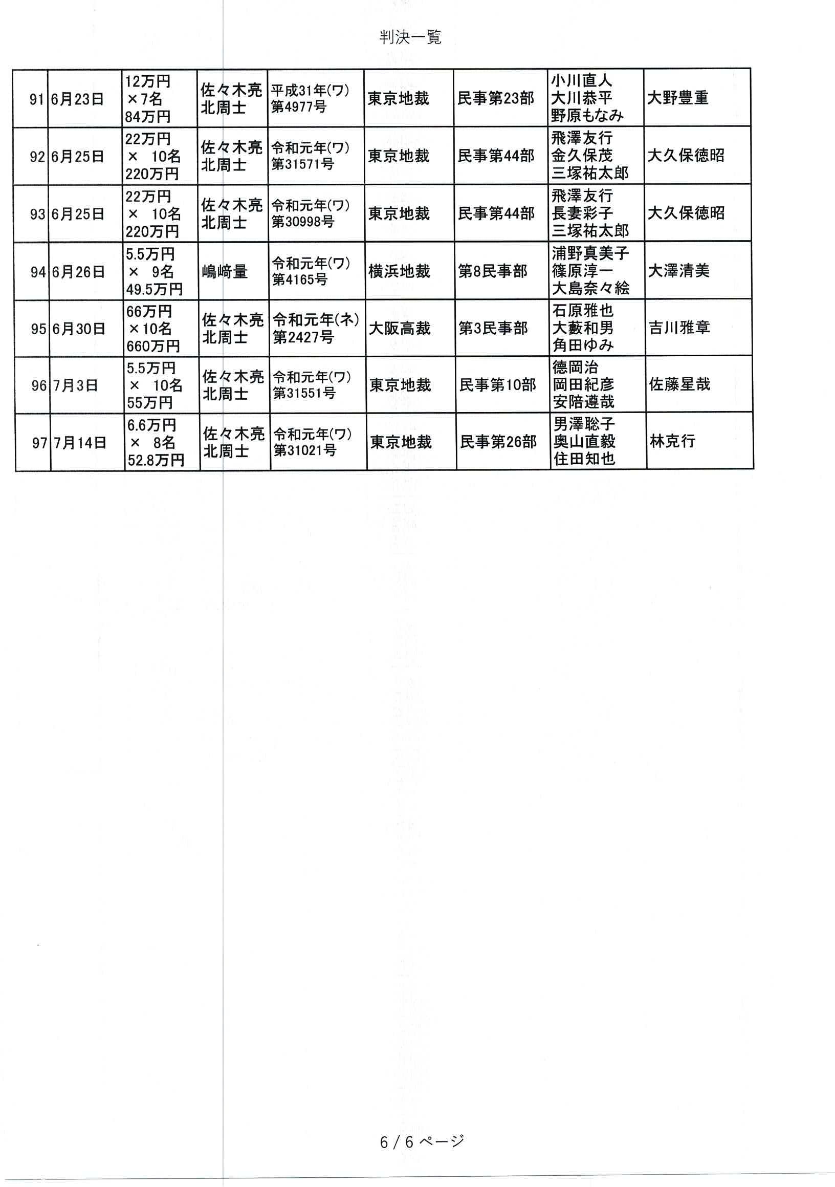 ０３３１ 判決一覧更新